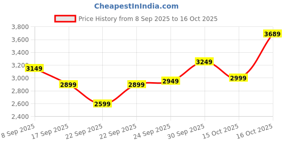 in.puma.com puma INFUSE Women's Woven Shirt puma Price History Graph from 8 Sep 2025 to 16 Oct 2025