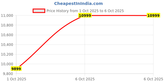 in.puma.com puma Inhale Distressed Sneakers puma Price History Graph from 1 Oct 2025 to 6 Oct 2025