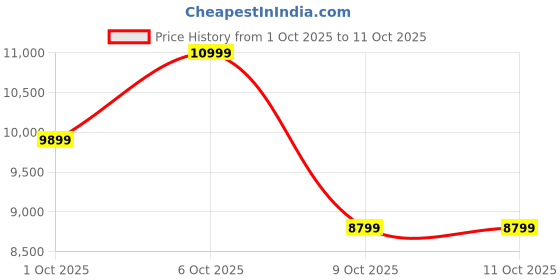 in.puma.com puma Inhale Men's Sneakers puma Price History Graph from 1 Oct 2025 to 10 Oct 2025