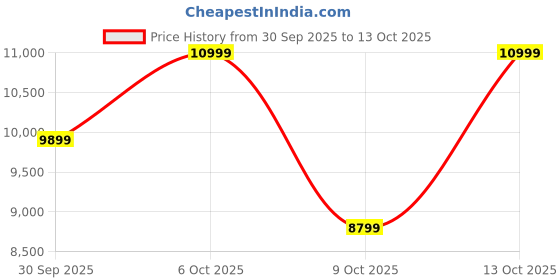 in.puma.com puma Inhale Men's Sneakers puma Price History Graph from 30 Sep 2025 to 12 Oct 2025