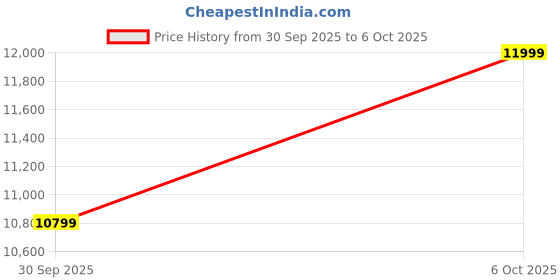 in.puma.com puma Inverse Shades Of Sneakers puma Price History Graph from 30 Sep 2025 to 6 Oct 2025