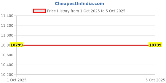 in.puma.com puma Inverse Upgrade Unisex Sneakers puma Price History Graph from 1 Oct 2025 to 5 Oct 2025