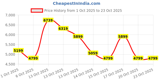 in.puma.com puma Jer-She Baseball-Inspired Women's Oversized Jersey puma Price History Graph from 1 Oct 2025 to 23 Oct 2025