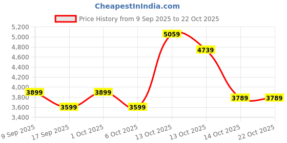 in.puma.com puma Jer-She Women's Basketball Jersey puma Price History Graph from 9 Sep 2025 to 22 Oct 2025