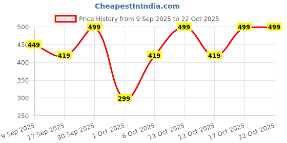 in.puma.com puma Kids Face Mask II puma Price History Graph from 9 Sep 2025 to 21 Oct 2025