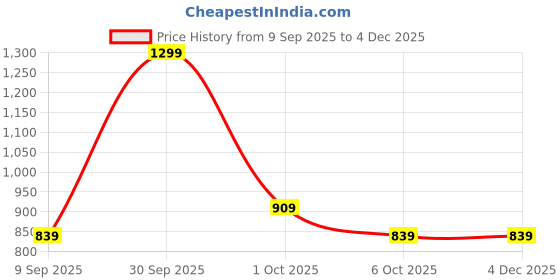 in.puma.com puma Kid's Leggings puma Price History Graph from 9 Sep 2025 to 3 Dec 2025