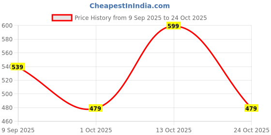 in.puma.com puma Kid's Woven Cap puma Price History Graph from 9 Sep 2025 to 24 Oct 2025