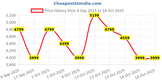 in.puma.com puma KING MATCH FG/AG Football Boots puma Price History Graph from 9 Sep 2025 to 18 Oct 2025