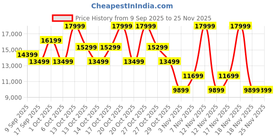 in.puma.com puma KING ULTIMATE FG/AG Football Boots puma Price History Graph from 9 Sep 2025 to 25 Nov 2025