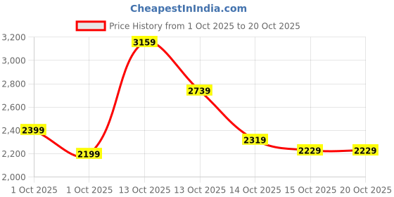 in.puma.com puma Lace Em Up Women's Bike Shorts puma Price History Graph from 1 Oct 2025 to 20 Oct 2025