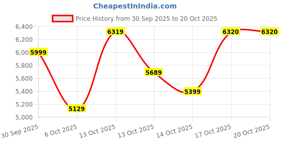 in.puma.com puma Lace Em Up Women's Oversized Basketball Track Jacket puma Price History Graph from 30 Sep 2025 to 20 Oct 2025