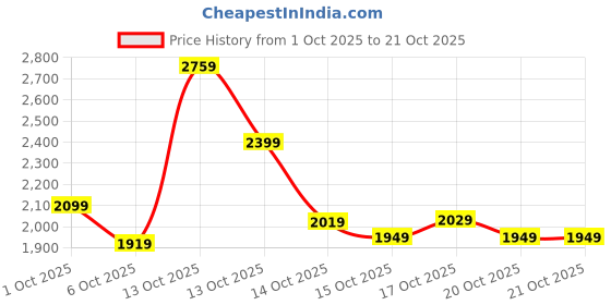 in.puma.com puma Lace Em Up Women's Sports Bralette puma Price History Graph from 1 Oct 2025 to 21 Oct 2025