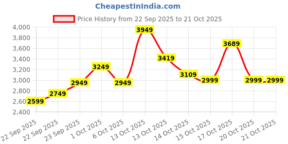 in.puma.com puma Lace Em Up's Division Women's Oversized Basketball Top puma Price History Graph from 22 Sep 2025 to 20 Oct 2025