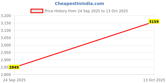in.puma.com puma LAFRANCÉ HEEM Oversized Tee I puma Price History Graph from 24 Sep 2025 to 13 Oct 2025