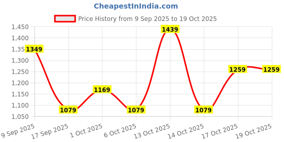 in.puma.com puma LaMelo Gymsack puma Price History Graph from 9 Sep 2025 to 19 Oct 2025