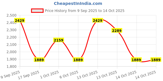 in.puma.com puma Lazy Knit Mid Youth Sneakers puma Price History Graph from 9 Sep 2025 to 14 Oct 2025