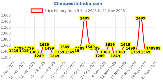 in.puma.com puma Leadcat 2.0 Slides puma Price History Graph from 9 Sep 2025 to 20 Nov 2025