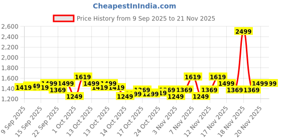 in.puma.com puma Leadcat 2.0 Slides puma Price History Graph from 9 Sep 2025 to 20 Nov 2025