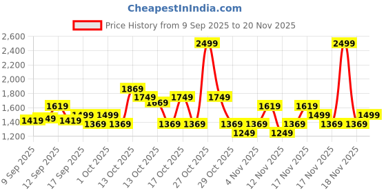 in.puma.com puma Leadcat 2.0 Slides puma Price History Graph from 9 Sep 2025 to 20 Nov 2025