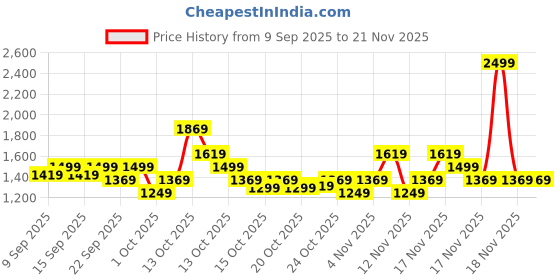 in.puma.com puma Leadcat 2.0 Slides puma Price History Graph from 9 Sep 2025 to 21 Nov 2025