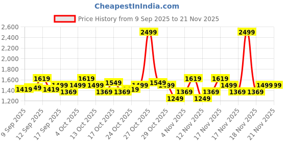 in.puma.com puma Leadcat 2.0 Slides puma Price History Graph from 9 Sep 2025 to 20 Nov 2025