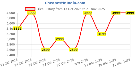 in.puma.com puma Leadcat Women's Platform Slides puma Price History Graph from 13 Oct 2025 to 21 Nov 2025