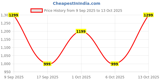 in.puma.com puma Leather Cruise V2 Bi-Fold Wallet puma Price History Graph from 9 Sep 2025 to 13 Oct 2025