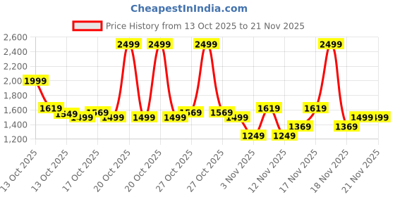 in.puma.com puma Leather Stripe Bi-Fold Wallet puma Price History Graph from 13 Oct 2025 to 21 Nov 2025