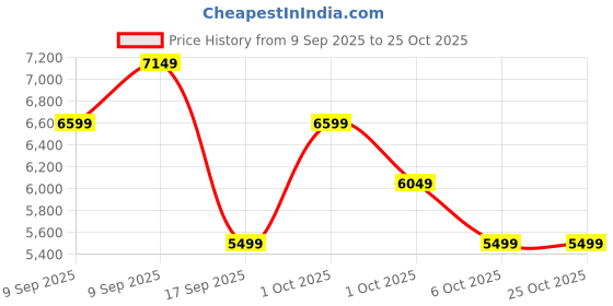 in.puma.com puma Liberate NITRO™ 2 Women's Running Shoes puma Price History Graph from 9 Sep 2025 to 24 Oct 2025