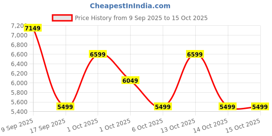 in.puma.com puma Liberate NITRO™ 2 Women's Running Shoes puma Price History Graph from 9 Sep 2025 to 14 Oct 2025