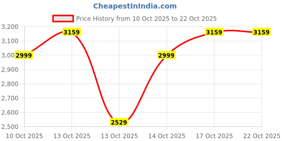 in.puma.com puma LIGA dryCELL Women's Sports Bra puma Price History Graph from 10 Oct 2025 to 22 Oct 2025