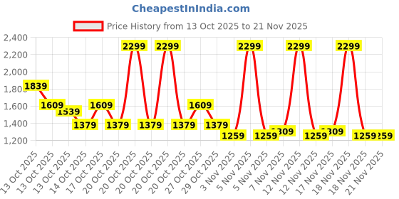 in.puma.com puma Lightweight All-Over-Printed Backpack puma Price History Graph from 13 Oct 2025 to 21 Nov 2025