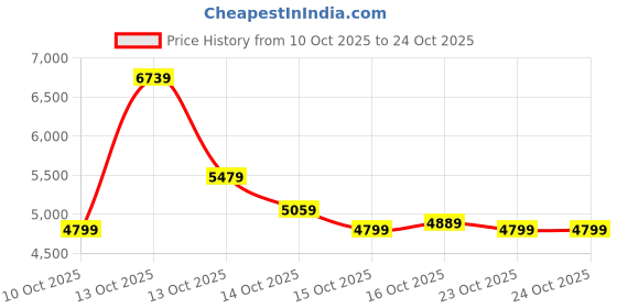 in.puma.com puma Lightweight Padded Slim Fit Men's Jacket puma Price History Graph from 10 Oct 2025 to 23 Oct 2025