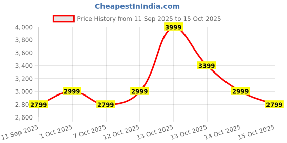 in.puma.com puma Lite FlexPunt Youth Running Shoes puma Price History Graph from 11 Sep 2025 to 15 Oct 2025