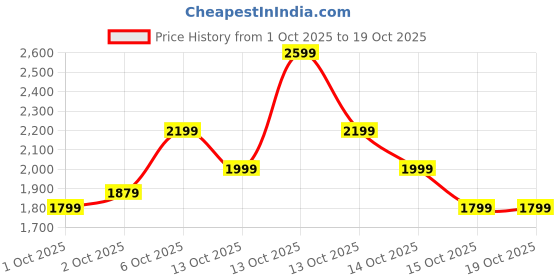 in.puma.com puma Lite Pro V2 Men's Sneakers puma Price History Graph from 1 Oct 2025 to 17 Oct 2025
