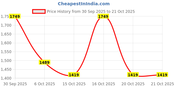 in.puma.com puma Logo Girl's Hoodie puma Price History Graph from 30 Sep 2025 to 21 Oct 2025