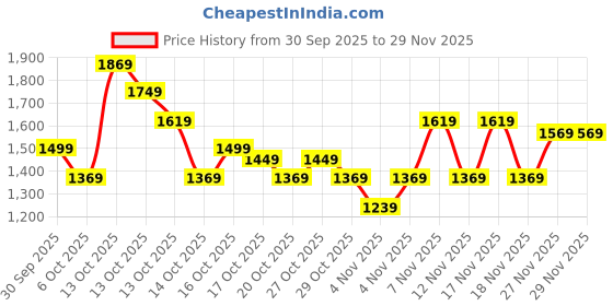 in.puma.com puma Logo Graphic Women's Pants puma Price History Graph from 30 Sep 2025 to 29 Nov 2025