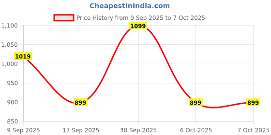 in.puma.com puma Logo Lab Execution Youth Shorts puma Price History Graph from 9 Sep 2025 to 7 Oct 2025