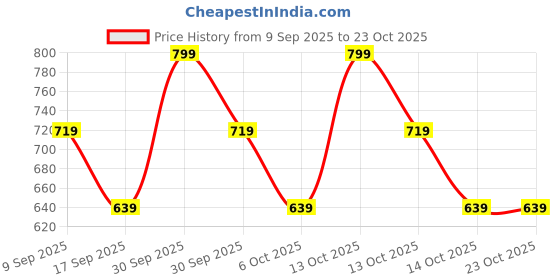 in.puma.com puma Logo T-Shirt puma Price History Graph from 9 Sep 2025 to 23 Oct 2025