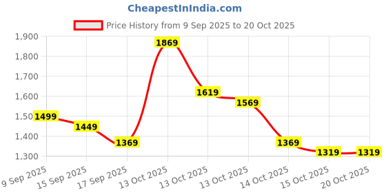 in.puma.com puma Logo Women's High-Waist Leggings puma Price History Graph from 9 Sep 2025 to 20 Oct 2025