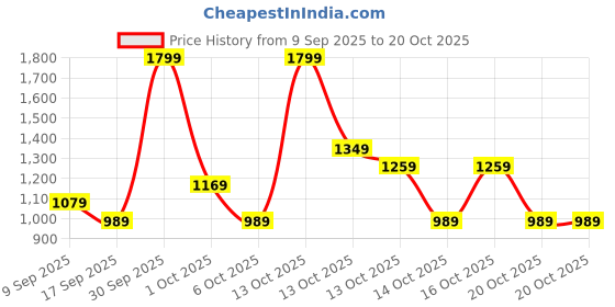 in.puma.com puma Logo Women's Leggings puma Price History Graph from 9 Sep 2025 to 20 Oct 2025