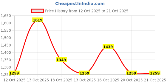 in.puma.com puma Logo Women's Tights puma Price History Graph from 12 Oct 2025 to 20 Oct 2025