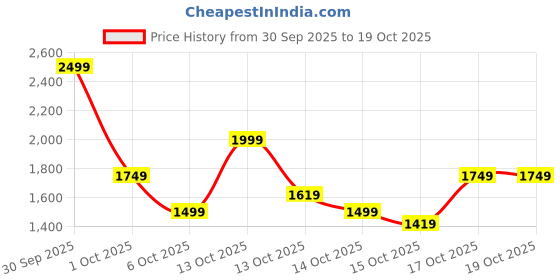 in.puma.com puma Long Line Women's Seamless Training Bra puma Price History Graph from 30 Sep 2025 to 19 Oct 2025