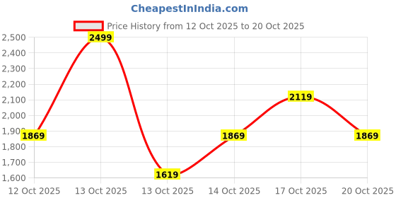 in.puma.com puma Long Line Women's Seamless Training Bra puma Price History Graph from 12 Oct 2025 to 19 Oct 2025
