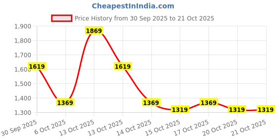 in.puma.com puma Love United Men's 10" Shorts puma Price History Graph from 30 Sep 2025 to 21 Oct 2025