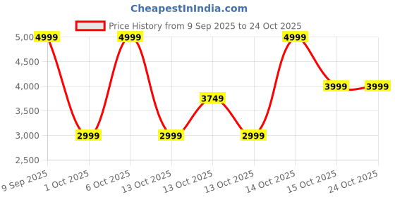 in.puma.com puma Luft Women's Slip-On Shoes puma Price History Graph from 9 Sep 2025 to 24 Oct 2025
