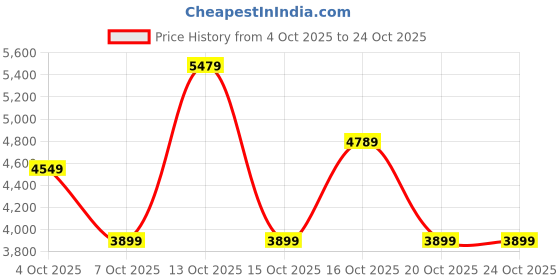 in.puma.com puma Maccabi T-73 Men's Basketball Track Jacket puma Price History Graph from 4 Oct 2025 to 22 Oct 2025