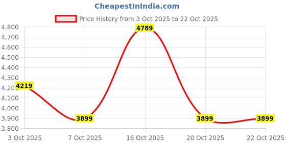 in.puma.com puma Maccabi T-73 Men's Basketball Track Jacket puma Price History Graph from 3 Oct 2025 to 22 Oct 2025