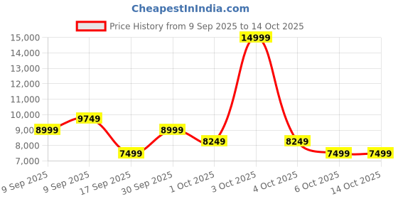 in.puma.com puma Magnify NITRO™ 2 Women's Running Shoes puma Price History Graph from 9 Sep 2025 to 14 Oct 2025