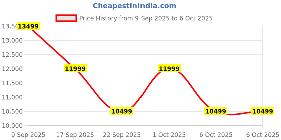 in.puma.com puma Magnify NITRO™ 3 High Cushion Performance Men's Running Shoes puma Price History Graph from 9 Sep 2025 to 6 Oct 2025